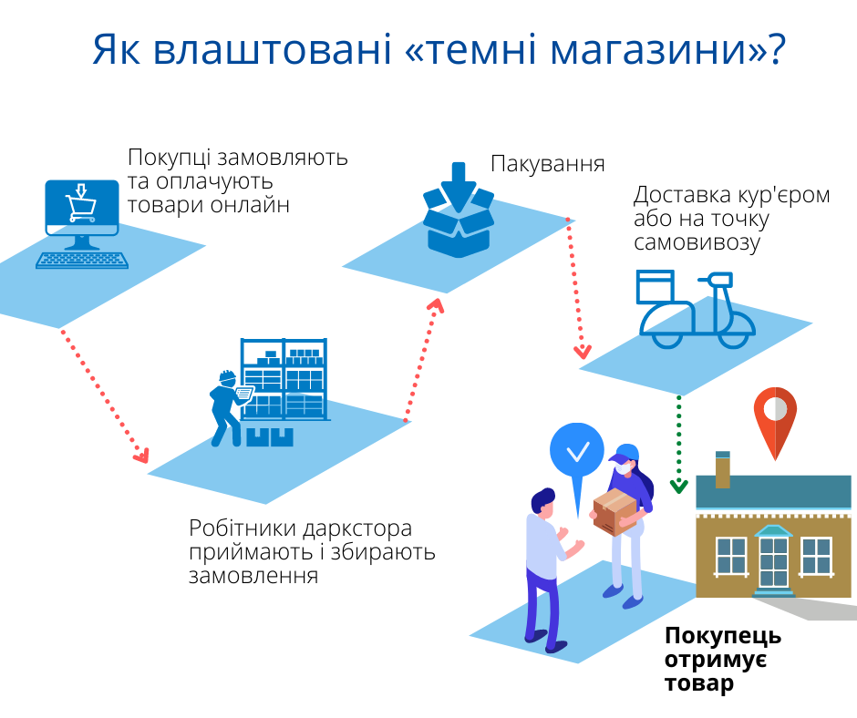 Модель даркстор