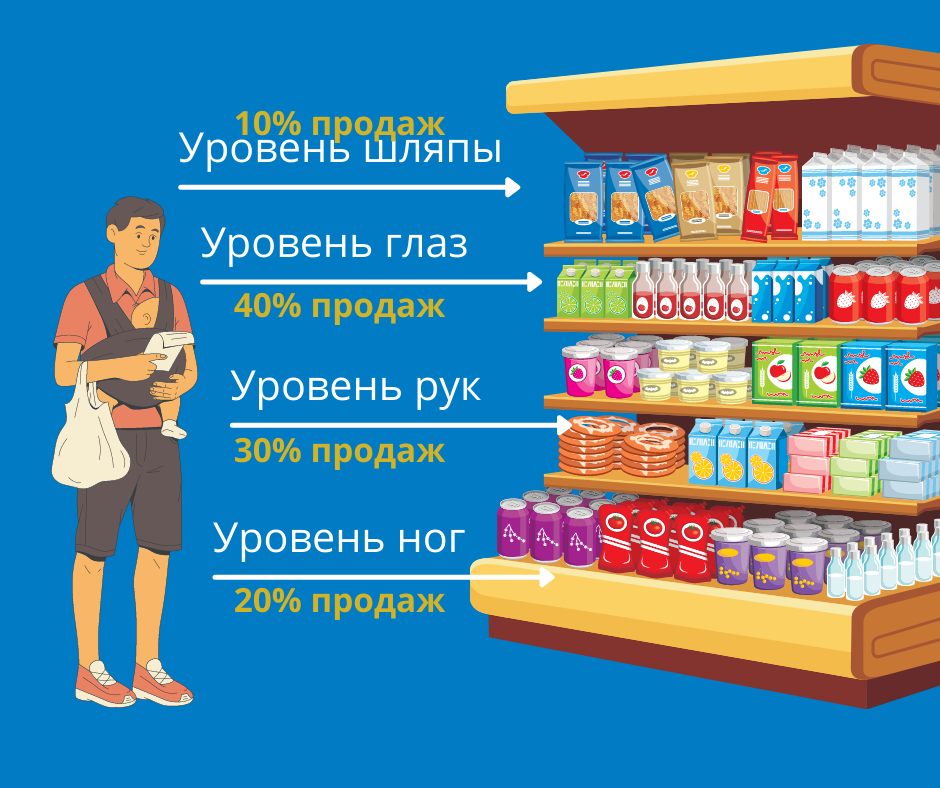 Store что значит. Выкладка товара в магазине. Полки для выкладки мерча. Планограмма в магазине. Планограмма выкладки товара.